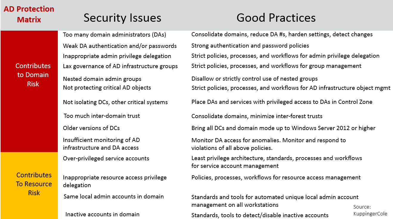 Active Directory protection matrix with security issues and good practices