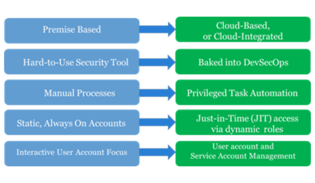 Make Cloud PAM deployment easier by implementing 5 key capabilities