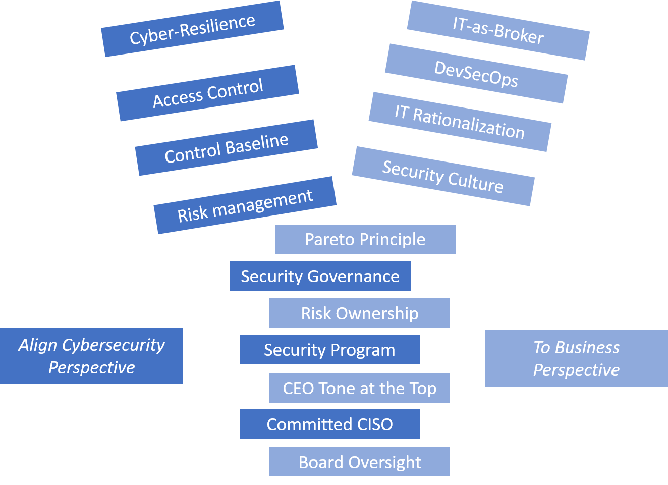 Visualize cybersecurity-business alignment & cybersecurity-business engagement & Rational Cybersecurity