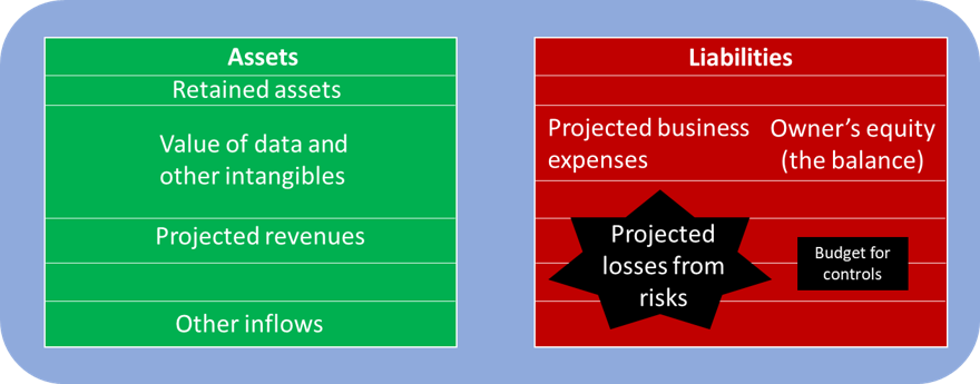Put information risk loss exposure on financial forecast & promote business risk accountability